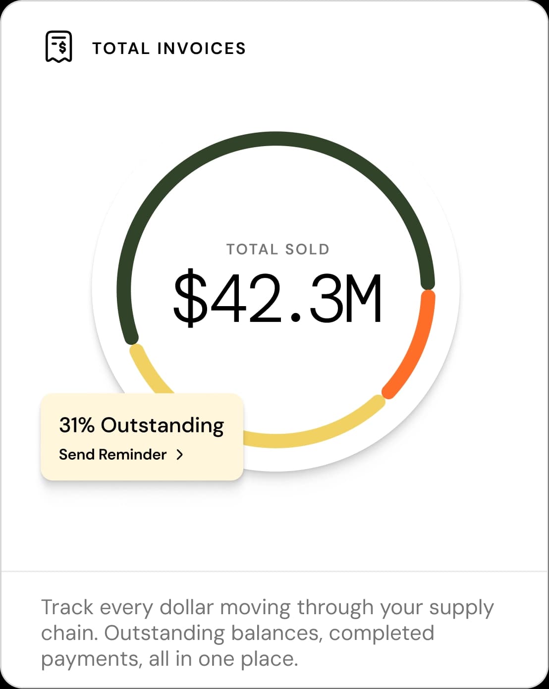 Cari suppliers dashboard widget showing Total Invoices of $42.3M with 31% outstanding