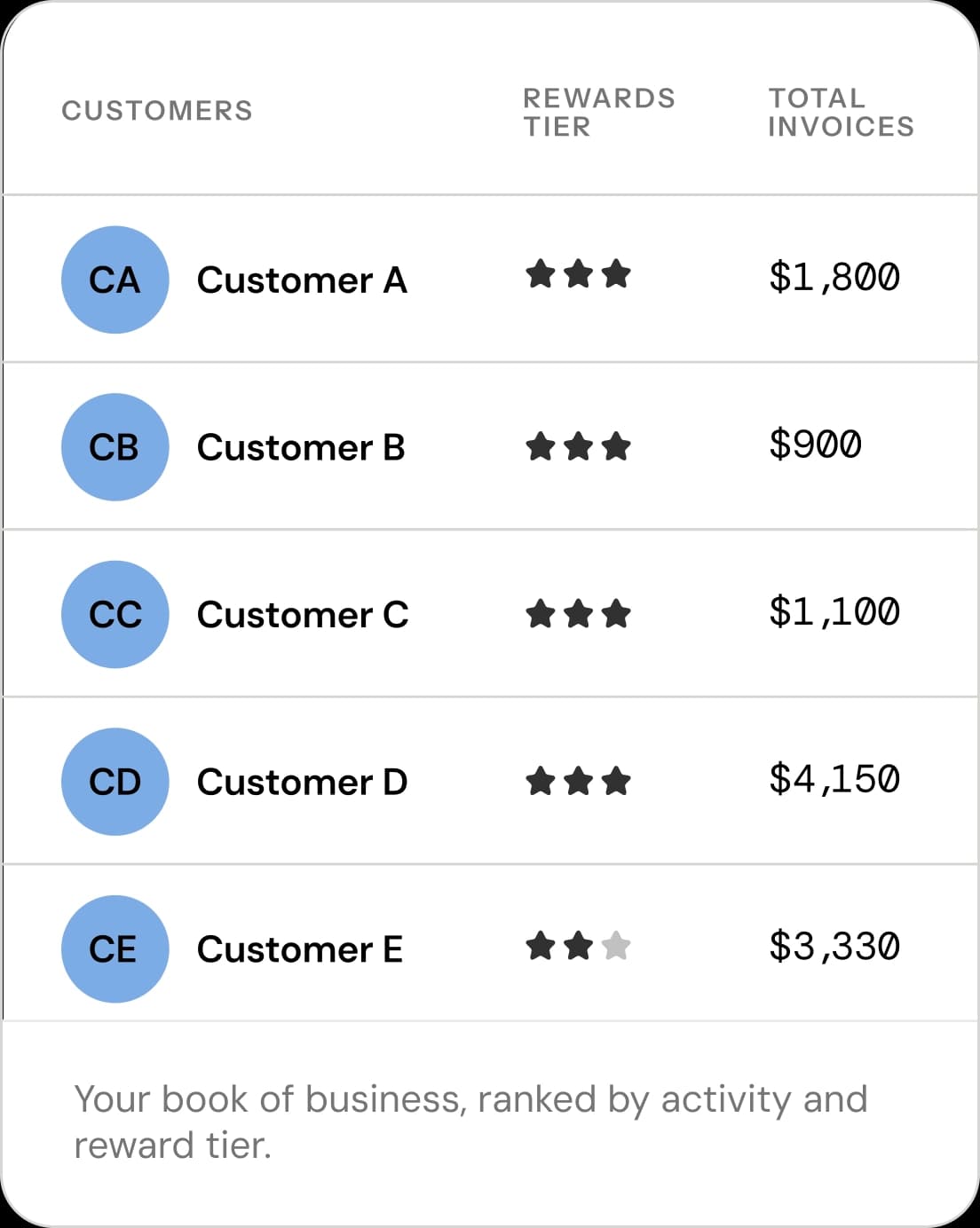 Cari suppliers dashboard widget showing a Customers list with rewards tier and invoice totals